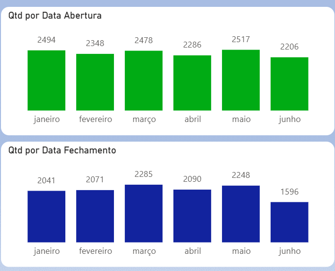 N1 Analytics: quantidade de ordens de serviço abertas e fechadas