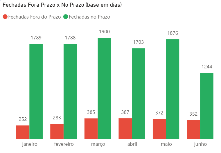 Gestão de Indicadores PowerBI
