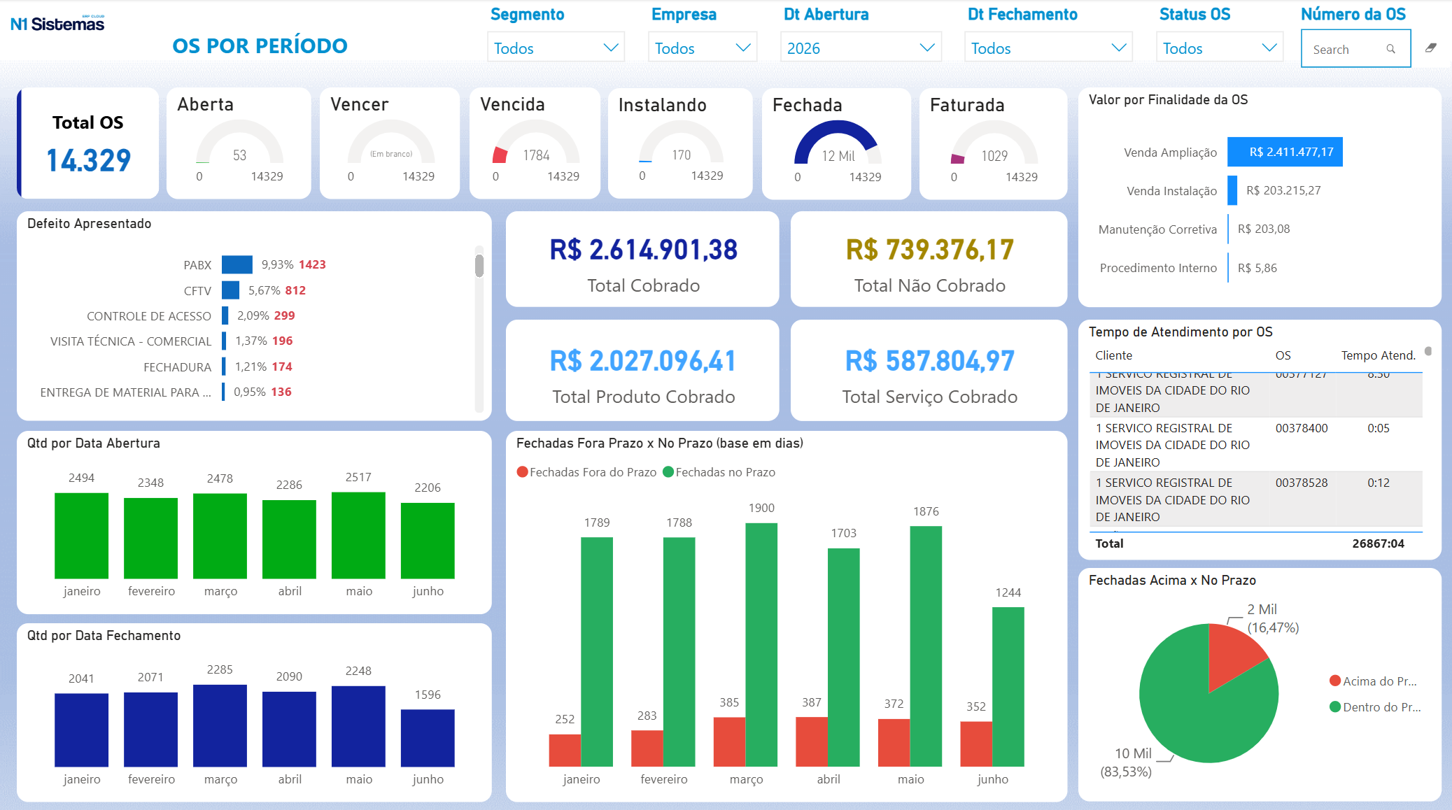 OS por Período PowerBI
